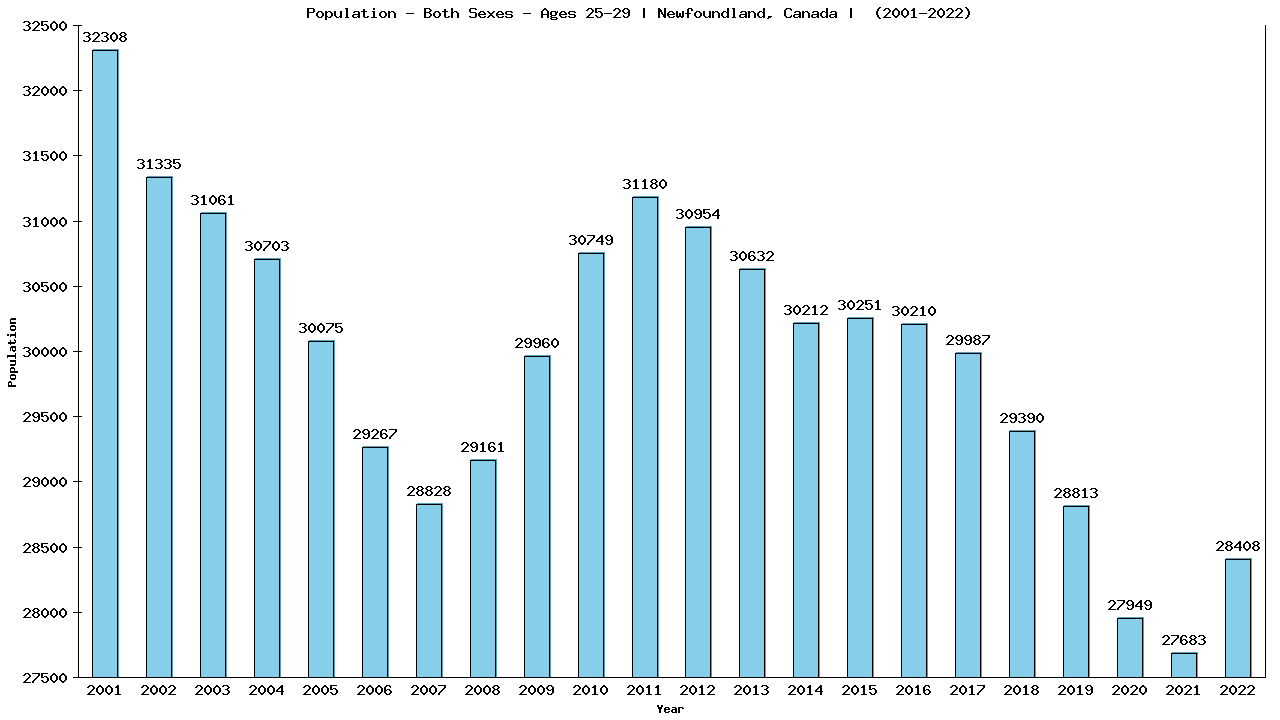 Graph showing Populalation - Male - Aged 25-29 - [2000-2022] | Newfoundland, Canada